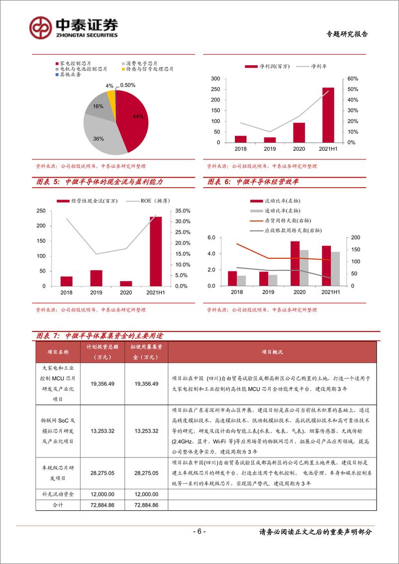 《中小盘新股专题研究报告（2022年第23期）：中微半导、晶合集成、远翔新材、凯格精机-20220621-中泰证券-22页》 - 第7页预览图