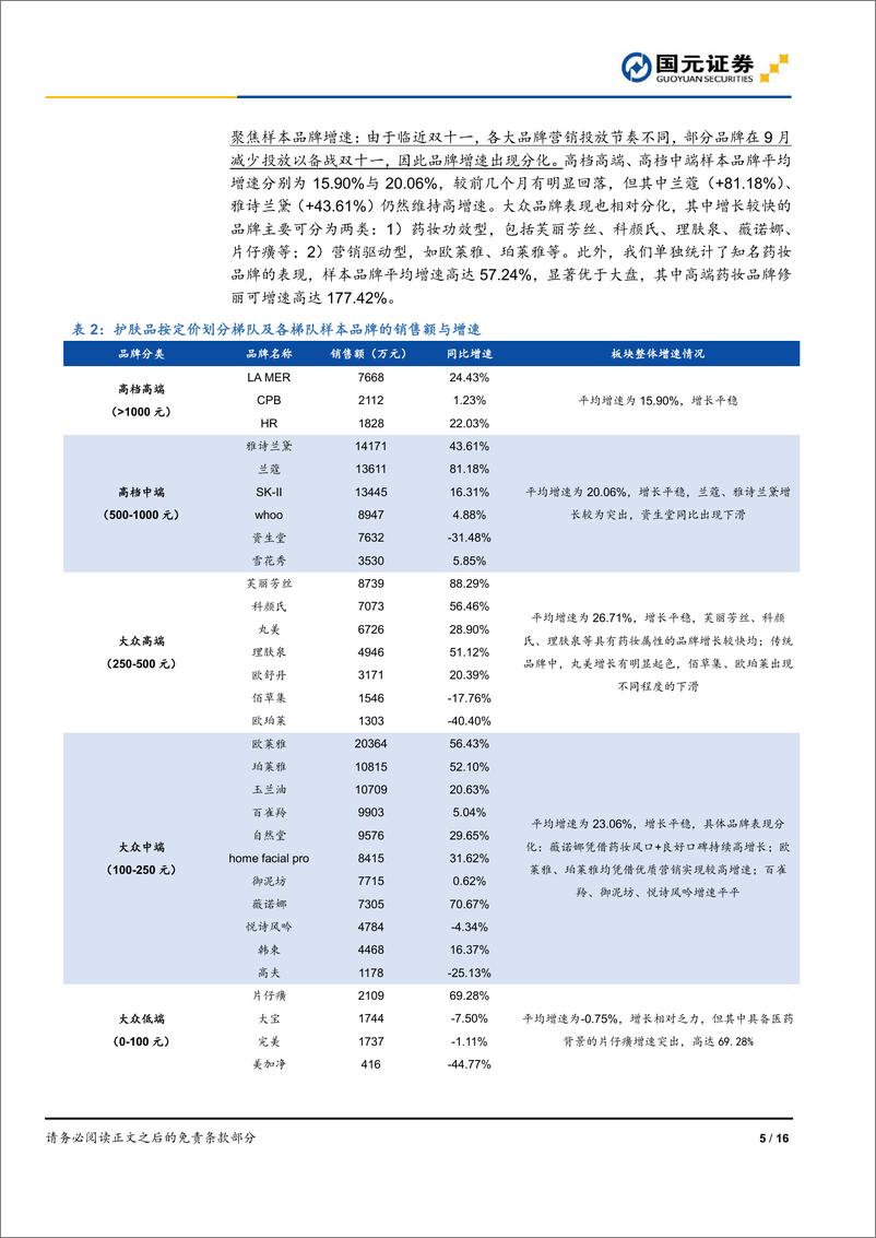 《化妆品行业九月数据跟踪：丸美线上增速反弹，珀莱雅维持较高增速-20191016-国元证券-16页》 - 第6页预览图