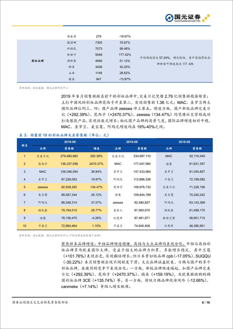 《化妆品行业九月数据跟踪：丸美线上增速反弹，珀莱雅维持较高增速-20191016-国元证券-16页》 - 第7页预览图