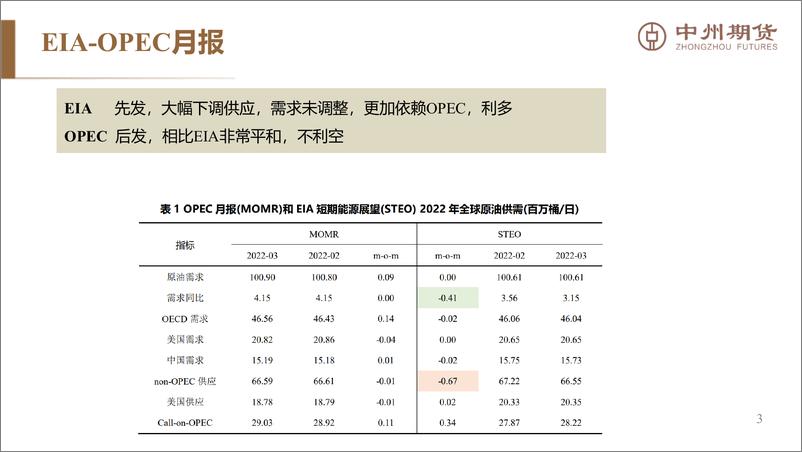 《原油月报：俄乌冲突爆发满月，油价重回起点-20220320-中州期货-15页》 - 第5页预览图