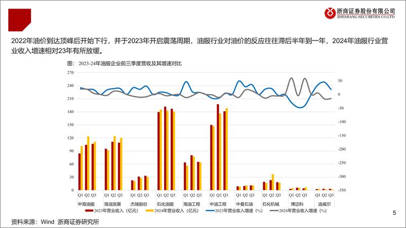 《2025年油服行业年度投资策略：景气持续，聚焦双海(海上、出海)-241130-浙商证券-35页》 - 第5页预览图