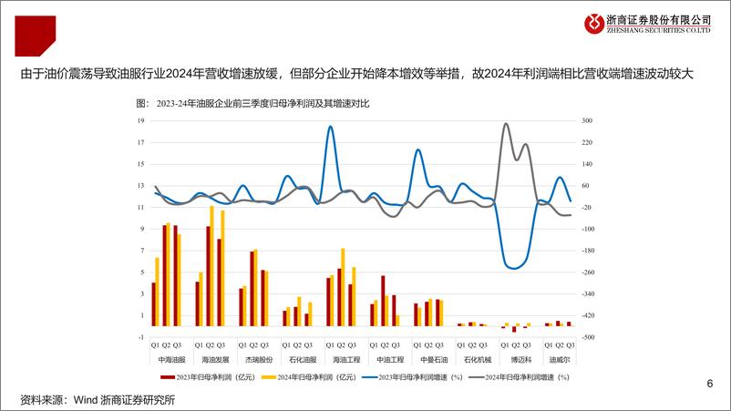 《2025年油服行业年度投资策略：景气持续，聚焦双海(海上、出海)-241130-浙商证券-35页》 - 第6页预览图