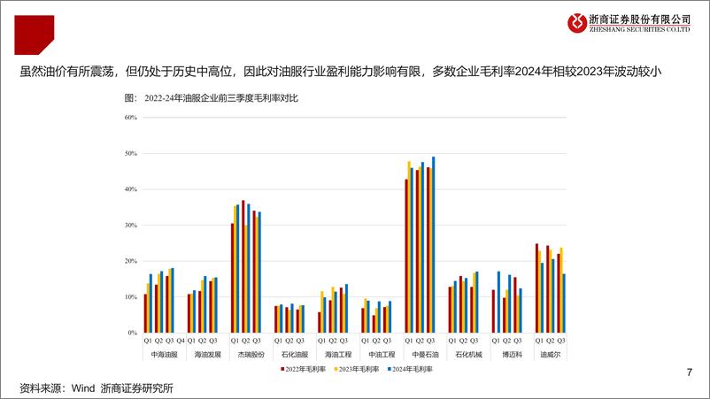 《2025年油服行业年度投资策略：景气持续，聚焦双海(海上、出海)-241130-浙商证券-35页》 - 第7页预览图