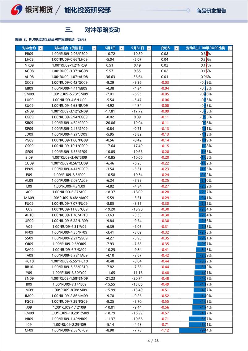 《RU09合约全商品对冲报告-20230602-银河期货-28页》 - 第5页预览图