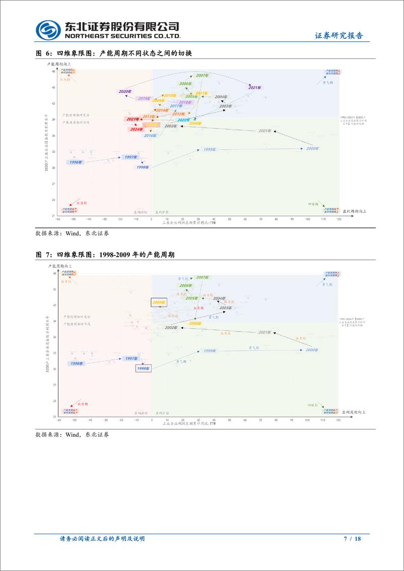 《东北固收专题报告：宏观周期定位-两期叠加的周期之末-241225-东北证券-18页》 - 第7页预览图