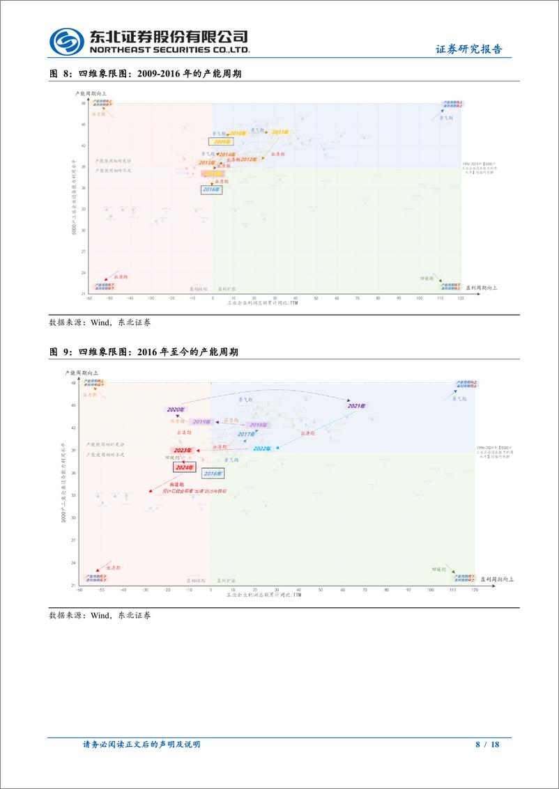 《东北固收专题报告：宏观周期定位-两期叠加的周期之末-241225-东北证券-18页》 - 第8页预览图