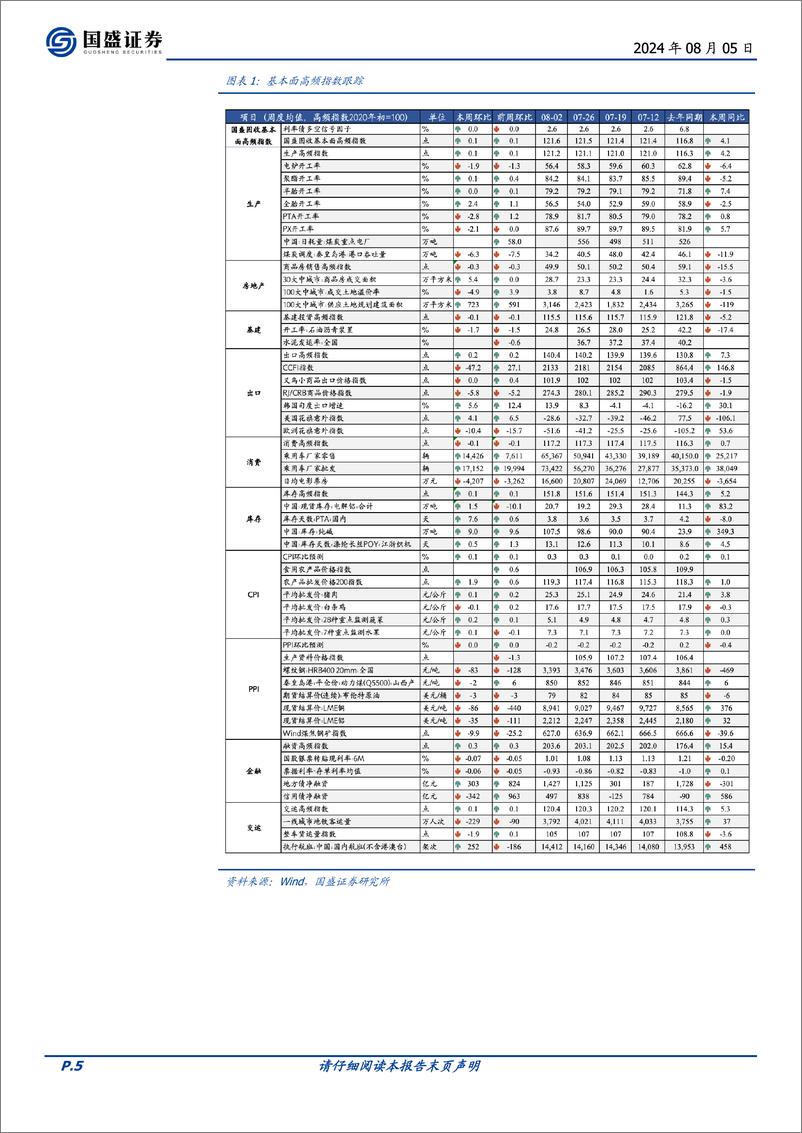 《固定收益定期-基本面高频数据跟踪：工业品价格跌幅扩大-240805-国盛证券-19页》 - 第5页预览图