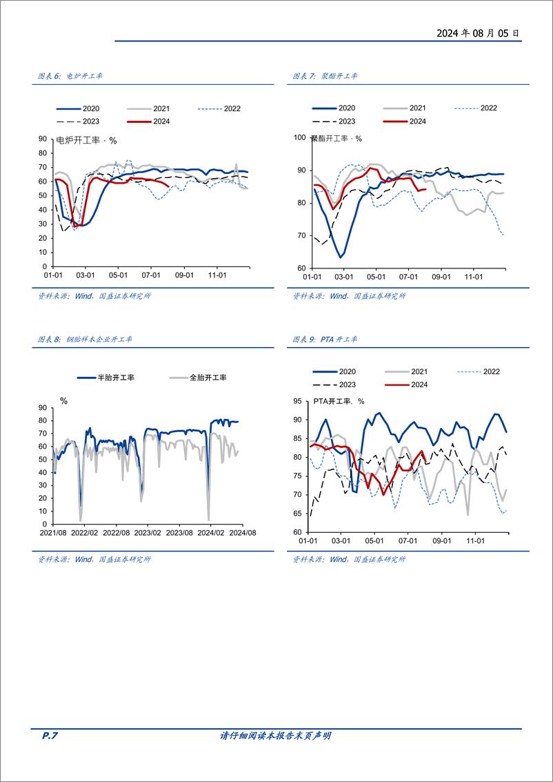 《固定收益定期-基本面高频数据跟踪：工业品价格跌幅扩大-240805-国盛证券-19页》 - 第7页预览图