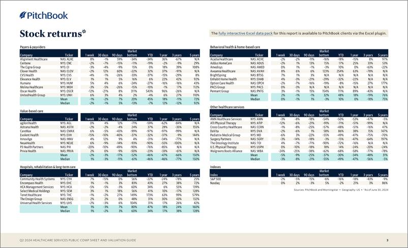 《PitchBook-2024年二季度医疗保健服务公共报表和估值指南（英）-2024-9页》 - 第3页预览图