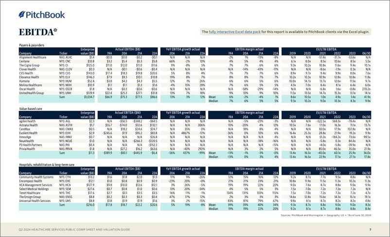 《PitchBook-2024年二季度医疗保健服务公共报表和估值指南（英）-2024-9页》 - 第7页预览图