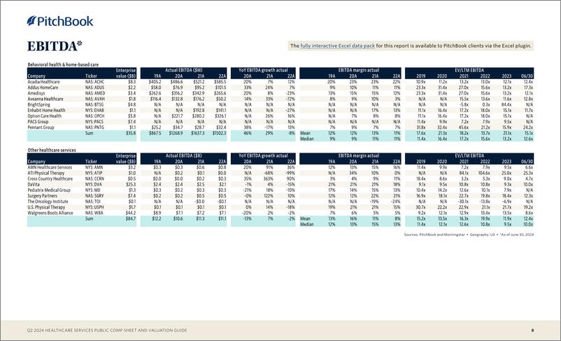 《PitchBook-2024年二季度医疗保健服务公共报表和估值指南（英）-2024-9页》 - 第8页预览图