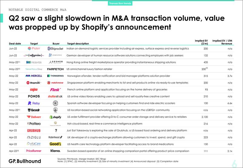 《gpbullhound-2022年第2季度数字商务洞察（英）-2022.7-25页》 - 第6页预览图