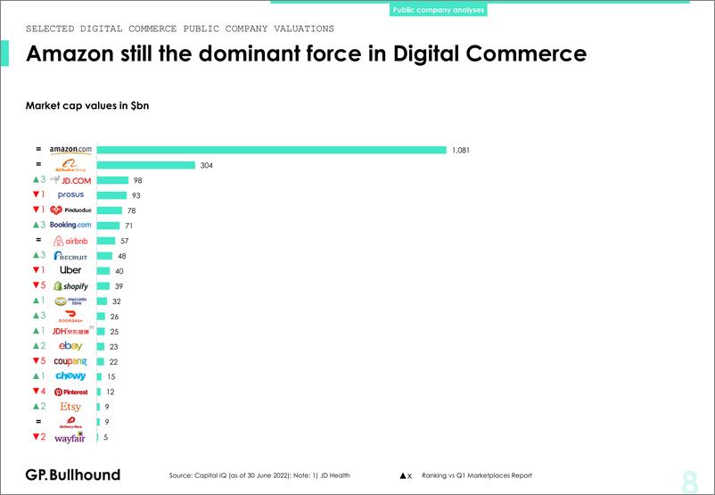 《gpbullhound-2022年第2季度数字商务洞察（英）-2022.7-25页》 - 第8页预览图