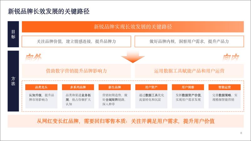 《GrowinglO_2024新锐品牌报告-数字营销下的新锐服装品牌升级路》 - 第8页预览图