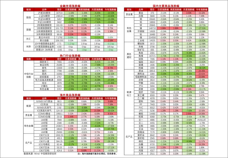 《风险预期抬升，国内商品普跌-20231024-中信期货-15页》 - 第3页预览图