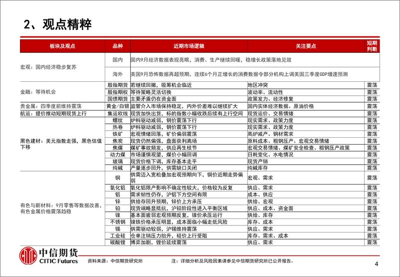 《风险预期抬升，国内商品普跌-20231024-中信期货-15页》 - 第6页预览图