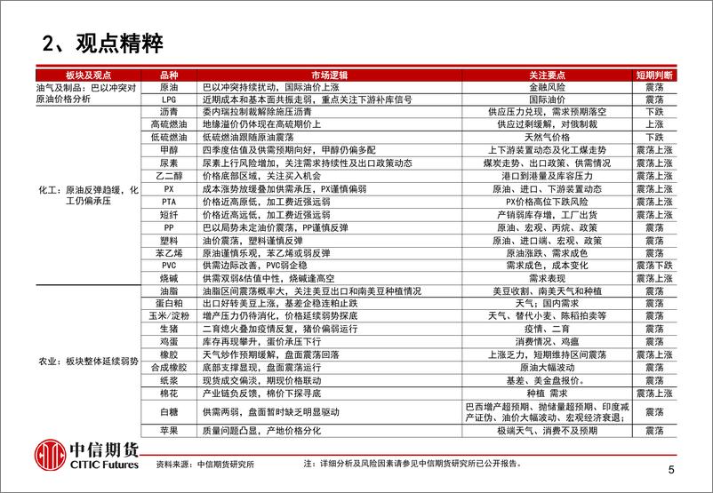 《风险预期抬升，国内商品普跌-20231024-中信期货-15页》 - 第7页预览图