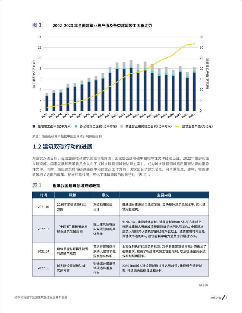 《碳中和背景下我国建筑领域发展的新机遇-53页》 - 第8页预览图