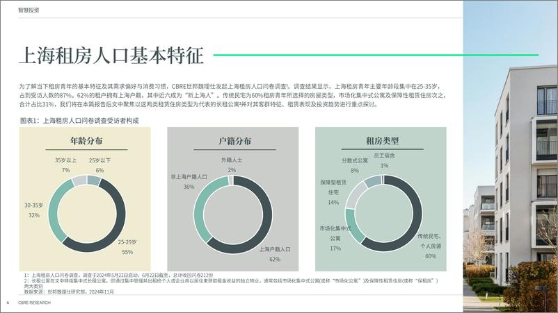 《2024年上海长租公寓市场报告-19页》 - 第4页预览图