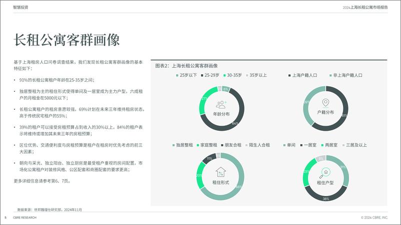 《2024年上海长租公寓市场报告-19页》 - 第5页预览图