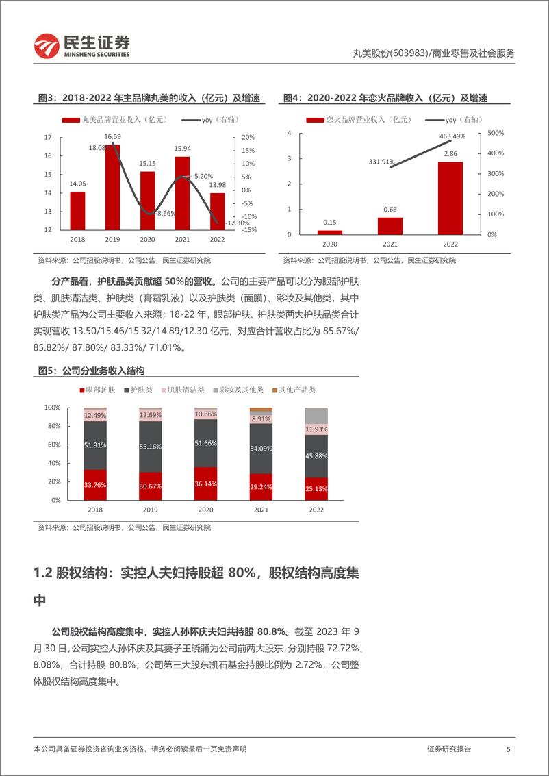 《丸美深度研究：主品牌蓄力调整可期，恋火打开彩妆第二增长曲线-民生证券》 - 第5页预览图