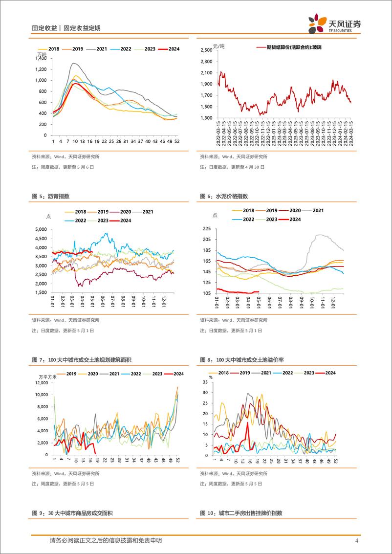 《国内需求跟踪：土地成交维持较弱，螺纹钢消费弱于季节性，开工率多数回升-240506-天风证券-10页》 - 第4页预览图