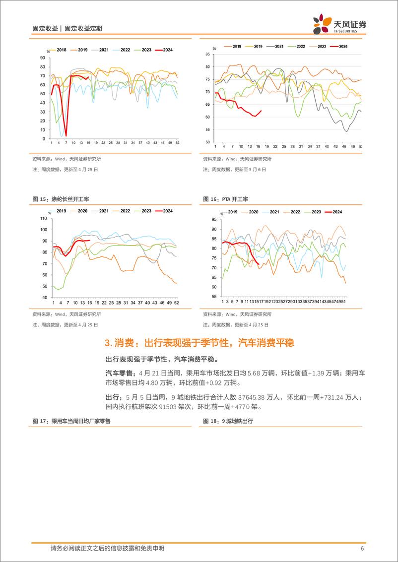 《国内需求跟踪：土地成交维持较弱，螺纹钢消费弱于季节性，开工率多数回升-240506-天风证券-10页》 - 第6页预览图