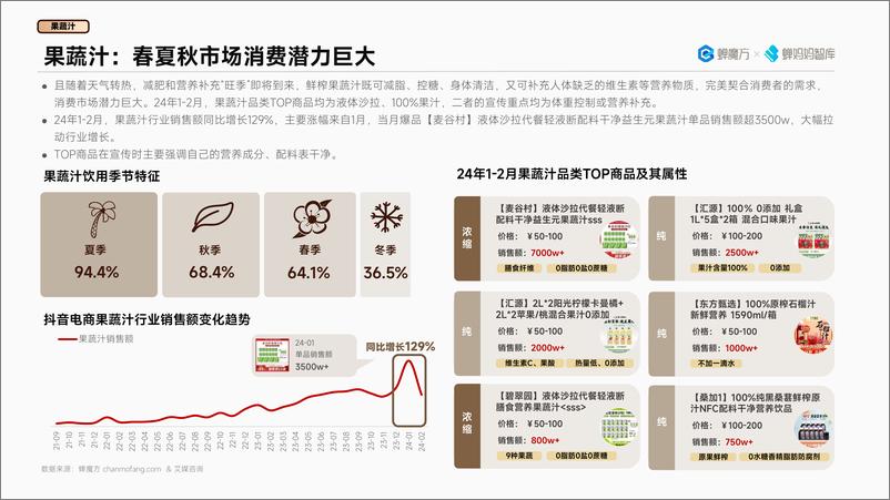 《抖音电商2024年高潜行业预测-蝉妈妈智库-30页》 - 第8页预览图