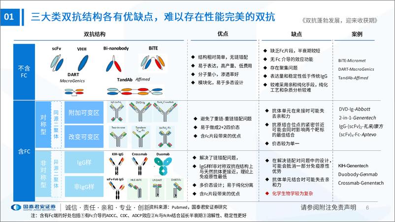 《医药行业创新药平台技术系列报告：双抗蓬勃发展，迎来收获期-20230130-国泰君安-28页》 - 第8页预览图