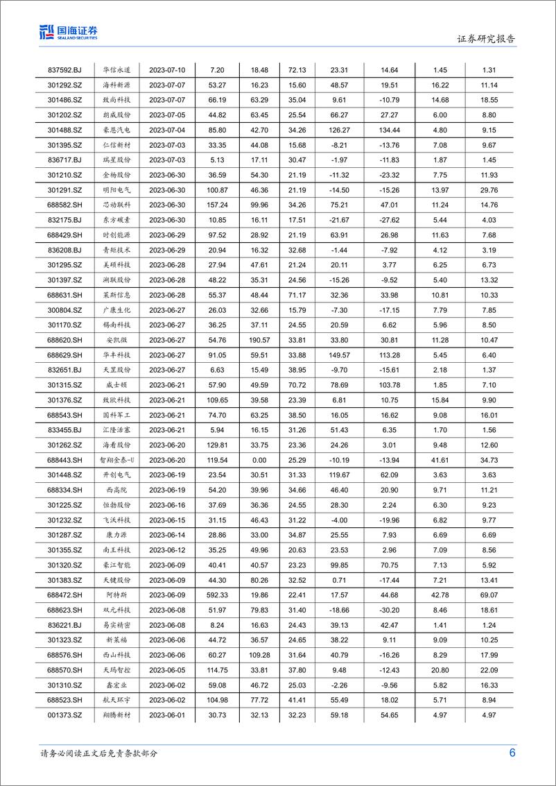 《中小市值行业新股研究月报：新股研究，建议关注固高科技、司南导航、协昌科技、波长光电-20230729-国海证券-20页》 - 第7页预览图