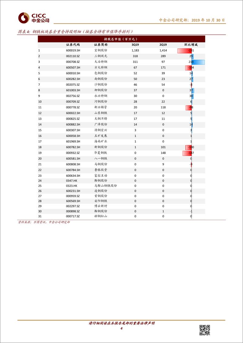 《钢铁、建材行业3Q19持仓：钢铁、建材公募仓位环比走低，建材龙头北水持股增加-20191030-中金公司-12页》 - 第5页预览图