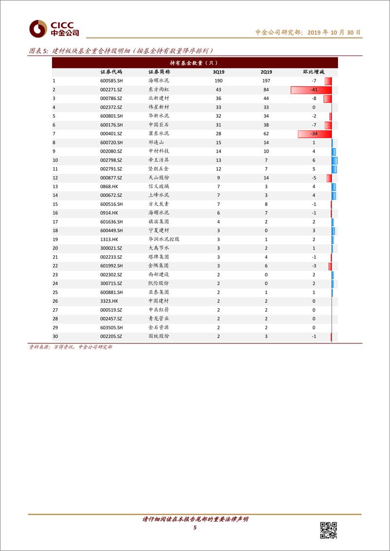 《钢铁、建材行业3Q19持仓：钢铁、建材公募仓位环比走低，建材龙头北水持股增加-20191030-中金公司-12页》 - 第6页预览图