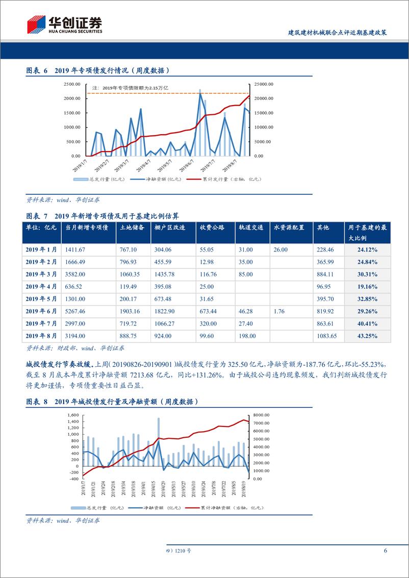 《基础建设行业：建筑建材机械联合点评近期基建政策，逆周期调节力度加大，基建落地执行力有望加强-20190905-华创证券-14页》 - 第7页预览图