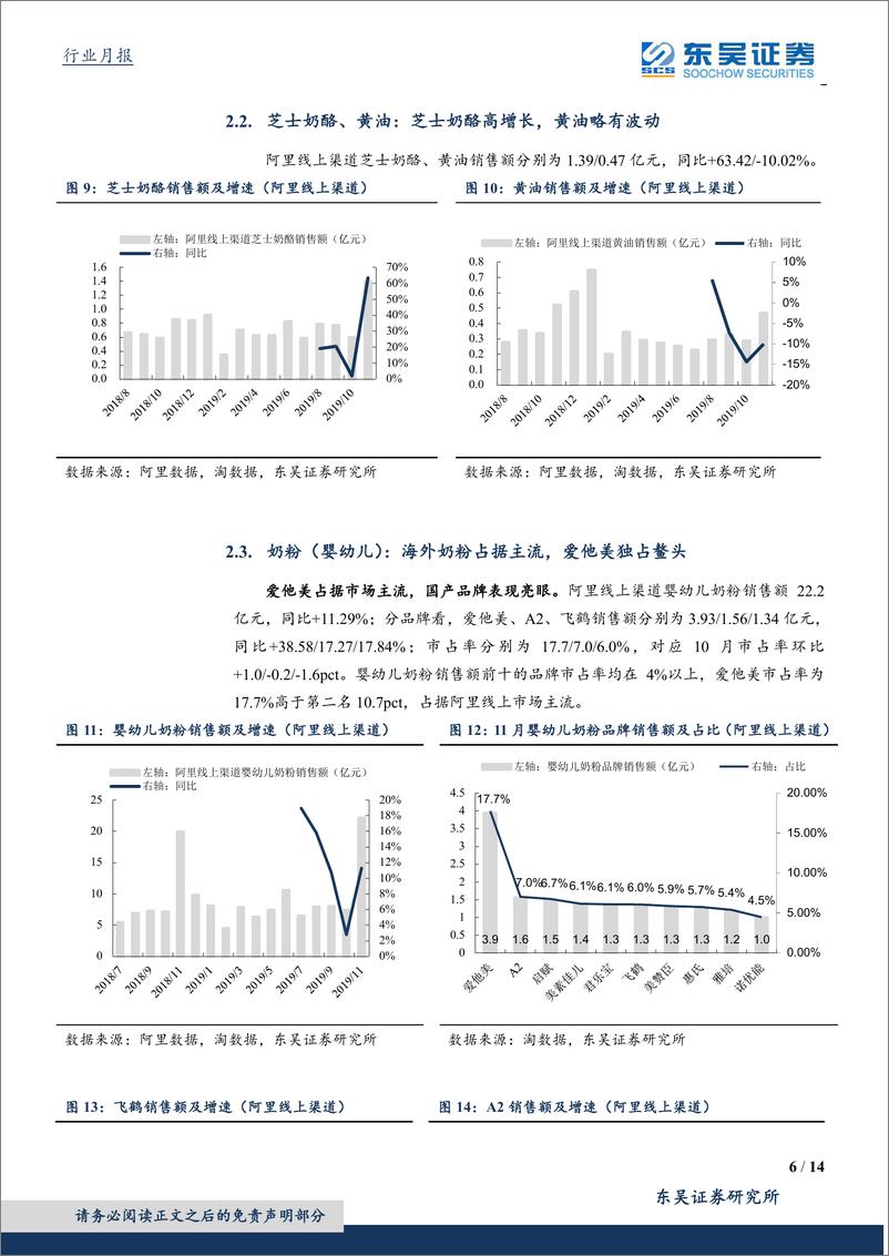 《食品饮料行业：11月阿里系线上数据点评-20191210-东吴证券-14页》 - 第7页预览图