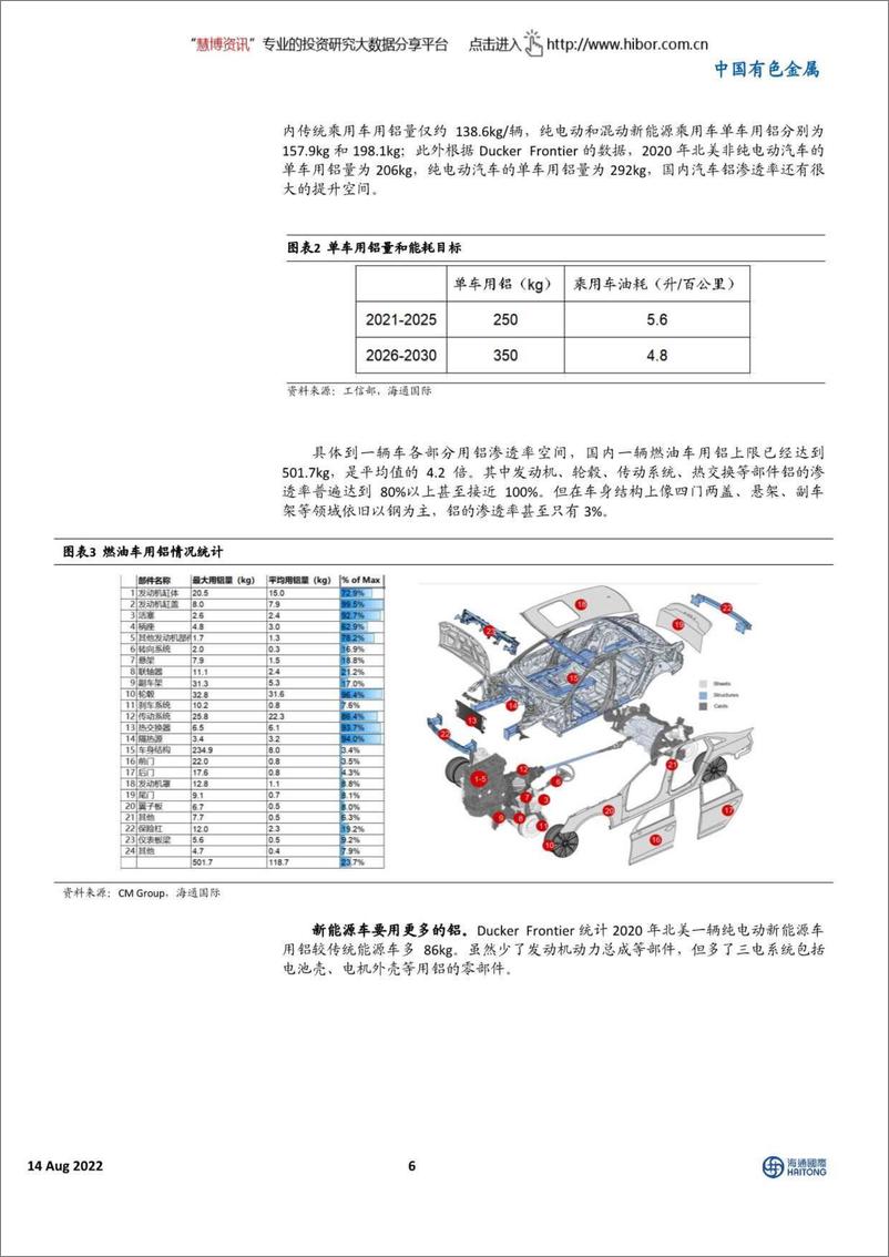 《中国有色金属行业汽车铝加工深度巡礼：拥抱电动化大时代-20220814-海通国际-47页》 - 第7页预览图