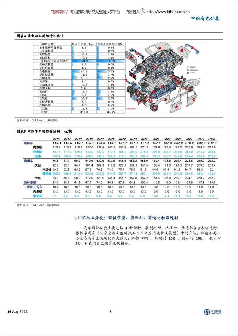 《中国有色金属行业汽车铝加工深度巡礼：拥抱电动化大时代-20220814-海通国际-47页》 - 第8页预览图