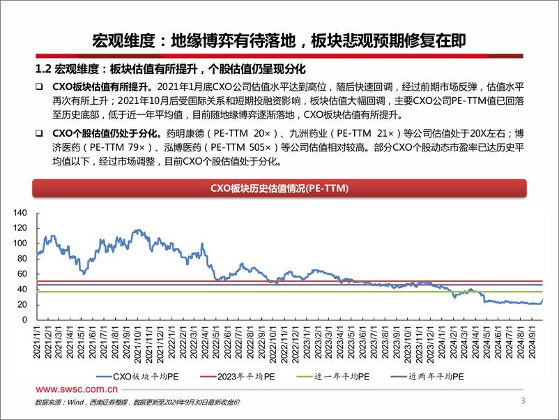 《CXO行业2024Q3数据跟踪：CXO行业收入逐季回升，行业长期看好-241125-西南证券-22页》 - 第4页预览图