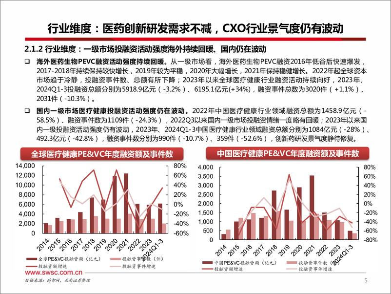 《CXO行业2024Q3数据跟踪：CXO行业收入逐季回升，行业长期看好-241125-西南证券-22页》 - 第6页预览图