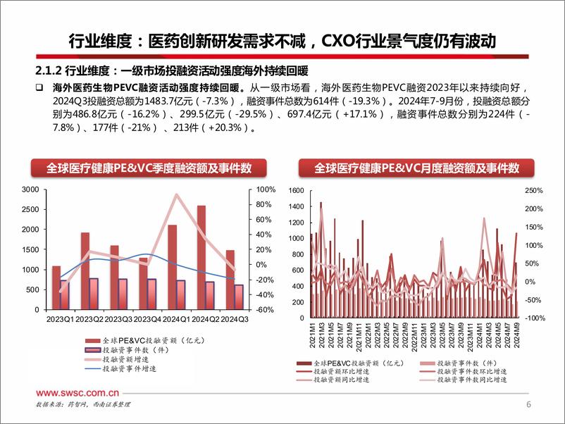 《CXO行业2024Q3数据跟踪：CXO行业收入逐季回升，行业长期看好-241125-西南证券-22页》 - 第7页预览图