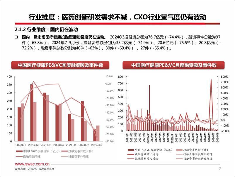 《CXO行业2024Q3数据跟踪：CXO行业收入逐季回升，行业长期看好-241125-西南证券-22页》 - 第8页预览图