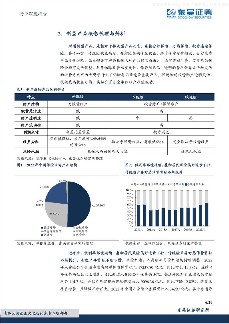 《东吴证券-保险Ⅱ行业深度报告-来自海外经验与本土环境的综合分析：定价利率下调后新型产品能否扛起销售大旗-230607》 - 第6页预览图