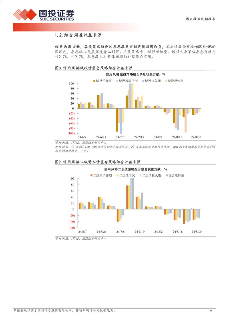 《量化信用策略：信用仓位如何拖累净值？-240901-国投证券-11页》 - 第6页预览图