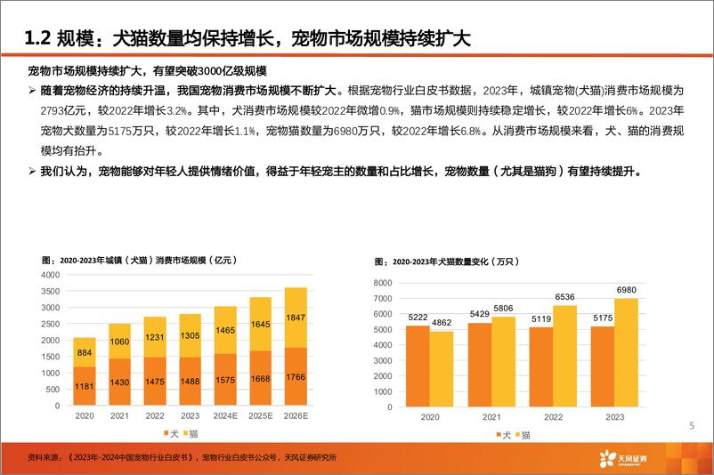 《农林牧渔行业宠物经济核心七问：空间？创新？618战绩？-240617-天风证券-47页》 - 第5页预览图