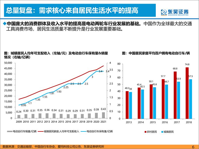 《汽车与零部件行业电动两轮车：格局优化，盈利有望改善-20230205-东吴证券-28页》 - 第7页预览图