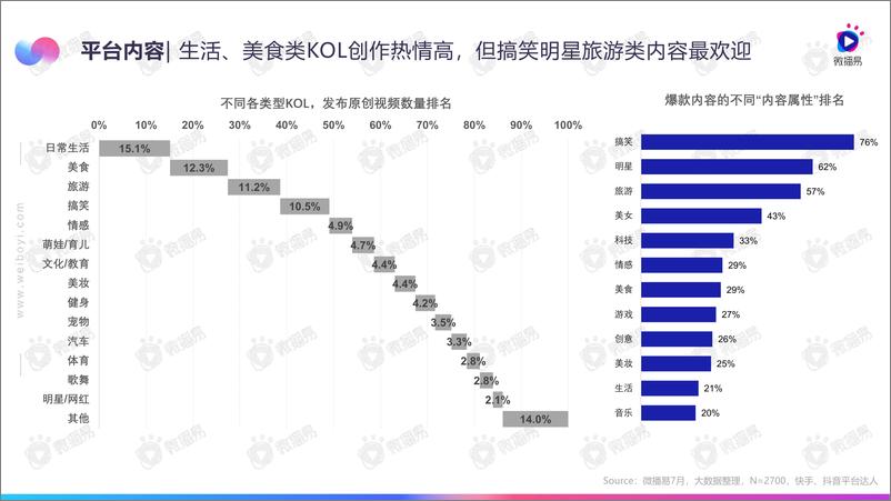 《2019年7-8月短视频行业动态报告-微播易-2019.8-40页》 - 第7页预览图