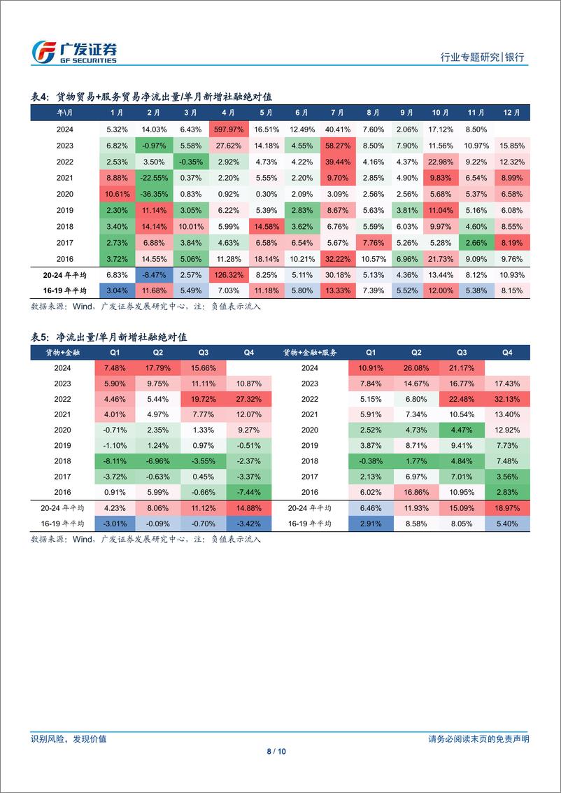 《银行行业：社融前瞻与流动性展望-250105-广发证券-10页》 - 第8页预览图