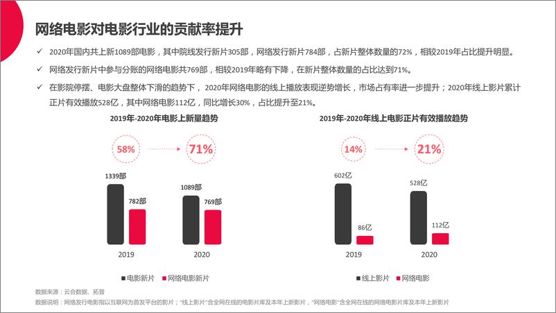 《2020中国网络电影行业年度报告-中国电影家协会-2021-24页》 - 第6页预览图