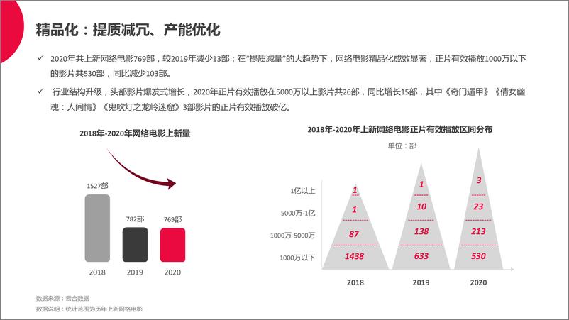 《2020中国网络电影行业年度报告-中国电影家协会-2021-24页》 - 第8页预览图