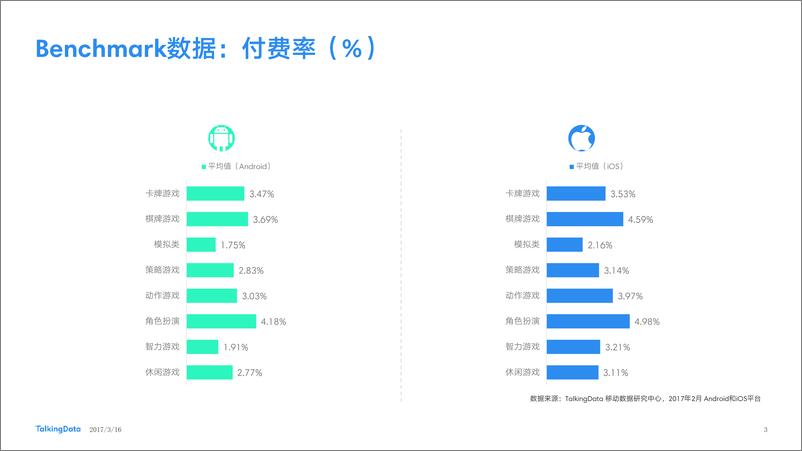 《TalkingData：2017年2月移动游戏Benchmark》 - 第3页预览图