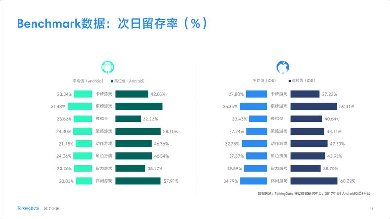 《TalkingData：2017年2月移动游戏Benchmark》 - 第8页预览图